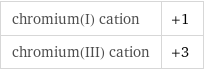 chromium(I) cation | +1 chromium(III) cation | +3