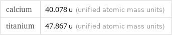 calcium | 40.078 u (unified atomic mass units) titanium | 47.867 u (unified atomic mass units)