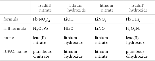  | lead(II) nitrate | lithium hydroxide | lithium nitrate | lead(II) hydroxide formula | Pb(NO_3)_2 | LiOH | LiNO_3 | Pb(OH)_2 Hill formula | N_2O_6Pb | HLiO | LiNO_3 | H_2O_2Pb name | lead(II) nitrate | lithium hydroxide | lithium nitrate | lead(II) hydroxide IUPAC name | plumbous dinitrate | lithium hydroxide | lithium nitrate | plumbous dihydroxide