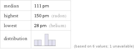 median | 111 pm highest | 150 pm (radon) lowest | 28 pm (helium) distribution | | (based on 6 values; 1 unavailable)