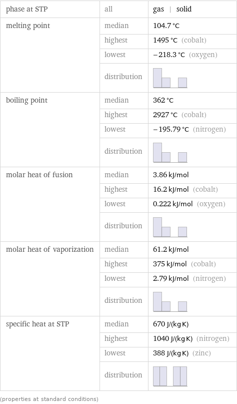 phase at STP | all | gas | solid melting point | median | 104.7 °C  | highest | 1495 °C (cobalt)  | lowest | -218.3 °C (oxygen)  | distribution |  boiling point | median | 362 °C  | highest | 2927 °C (cobalt)  | lowest | -195.79 °C (nitrogen)  | distribution |  molar heat of fusion | median | 3.86 kJ/mol  | highest | 16.2 kJ/mol (cobalt)  | lowest | 0.222 kJ/mol (oxygen)  | distribution |  molar heat of vaporization | median | 61.2 kJ/mol  | highest | 375 kJ/mol (cobalt)  | lowest | 2.79 kJ/mol (nitrogen)  | distribution |  specific heat at STP | median | 670 J/(kg K)  | highest | 1040 J/(kg K) (nitrogen)  | lowest | 388 J/(kg K) (zinc)  | distribution |  (properties at standard conditions)