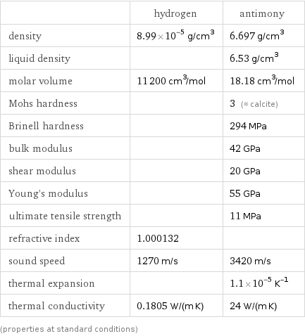  | hydrogen | antimony density | 8.99×10^-5 g/cm^3 | 6.697 g/cm^3 liquid density | | 6.53 g/cm^3 molar volume | 11200 cm^3/mol | 18.18 cm^3/mol Mohs hardness | | 3 (≈ calcite) Brinell hardness | | 294 MPa bulk modulus | | 42 GPa shear modulus | | 20 GPa Young's modulus | | 55 GPa ultimate tensile strength | | 11 MPa refractive index | 1.000132 |  sound speed | 1270 m/s | 3420 m/s thermal expansion | | 1.1×10^-5 K^(-1) thermal conductivity | 0.1805 W/(m K) | 24 W/(m K) (properties at standard conditions)