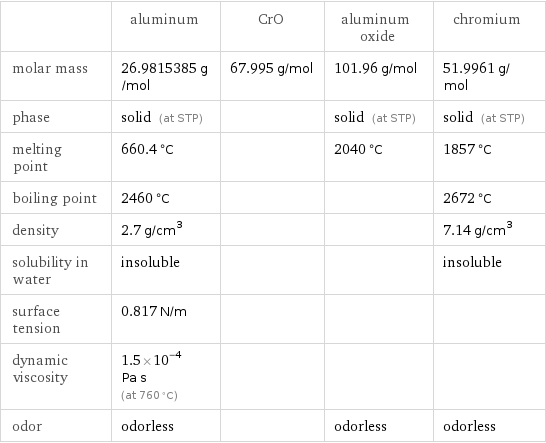  | aluminum | CrO | aluminum oxide | chromium molar mass | 26.9815385 g/mol | 67.995 g/mol | 101.96 g/mol | 51.9961 g/mol phase | solid (at STP) | | solid (at STP) | solid (at STP) melting point | 660.4 °C | | 2040 °C | 1857 °C boiling point | 2460 °C | | | 2672 °C density | 2.7 g/cm^3 | | | 7.14 g/cm^3 solubility in water | insoluble | | | insoluble surface tension | 0.817 N/m | | |  dynamic viscosity | 1.5×10^-4 Pa s (at 760 °C) | | |  odor | odorless | | odorless | odorless