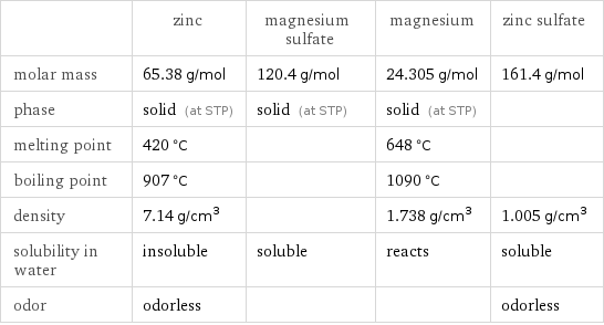  | zinc | magnesium sulfate | magnesium | zinc sulfate molar mass | 65.38 g/mol | 120.4 g/mol | 24.305 g/mol | 161.4 g/mol phase | solid (at STP) | solid (at STP) | solid (at STP) |  melting point | 420 °C | | 648 °C |  boiling point | 907 °C | | 1090 °C |  density | 7.14 g/cm^3 | | 1.738 g/cm^3 | 1.005 g/cm^3 solubility in water | insoluble | soluble | reacts | soluble odor | odorless | | | odorless