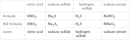  | nitric acid | sodium sulfide | hydrogen sulfide | sodium nitrate formula | HNO_3 | Na_2S | H_2S | NaNO_3 Hill formula | HNO_3 | Na_2S_1 | H_2S | NNaO_3 name | nitric acid | sodium sulfide | hydrogen sulfide | sodium nitrate