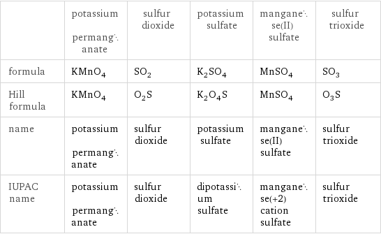  | potassium permanganate | sulfur dioxide | potassium sulfate | manganese(II) sulfate | sulfur trioxide formula | KMnO_4 | SO_2 | K_2SO_4 | MnSO_4 | SO_3 Hill formula | KMnO_4 | O_2S | K_2O_4S | MnSO_4 | O_3S name | potassium permanganate | sulfur dioxide | potassium sulfate | manganese(II) sulfate | sulfur trioxide IUPAC name | potassium permanganate | sulfur dioxide | dipotassium sulfate | manganese(+2) cation sulfate | sulfur trioxide