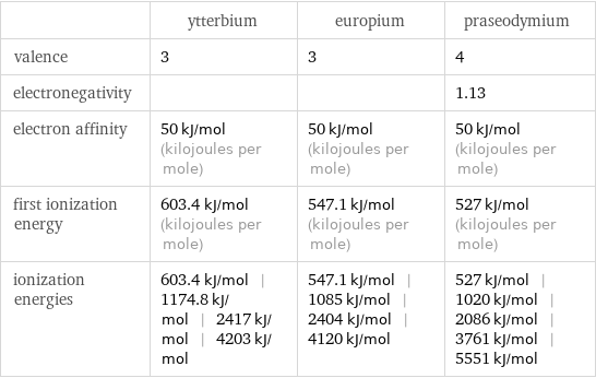  | ytterbium | europium | praseodymium valence | 3 | 3 | 4 electronegativity | | | 1.13 electron affinity | 50 kJ/mol (kilojoules per mole) | 50 kJ/mol (kilojoules per mole) | 50 kJ/mol (kilojoules per mole) first ionization energy | 603.4 kJ/mol (kilojoules per mole) | 547.1 kJ/mol (kilojoules per mole) | 527 kJ/mol (kilojoules per mole) ionization energies | 603.4 kJ/mol | 1174.8 kJ/mol | 2417 kJ/mol | 4203 kJ/mol | 547.1 kJ/mol | 1085 kJ/mol | 2404 kJ/mol | 4120 kJ/mol | 527 kJ/mol | 1020 kJ/mol | 2086 kJ/mol | 3761 kJ/mol | 5551 kJ/mol