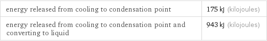 energy released from cooling to condensation point | 175 kJ (kilojoules) energy released from cooling to condensation point and converting to liquid | 943 kJ (kilojoules)