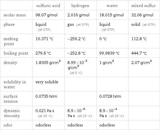  | sulfuric acid | hydrogen | water | mixed sulfur molar mass | 98.07 g/mol | 2.016 g/mol | 18.015 g/mol | 32.06 g/mol phase | liquid (at STP) | gas (at STP) | liquid (at STP) | solid (at STP) melting point | 10.371 °C | -259.2 °C | 0 °C | 112.8 °C boiling point | 279.6 °C | -252.8 °C | 99.9839 °C | 444.7 °C density | 1.8305 g/cm^3 | 8.99×10^-5 g/cm^3 (at 0 °C) | 1 g/cm^3 | 2.07 g/cm^3 solubility in water | very soluble | | |  surface tension | 0.0735 N/m | | 0.0728 N/m |  dynamic viscosity | 0.021 Pa s (at 25 °C) | 8.9×10^-6 Pa s (at 25 °C) | 8.9×10^-4 Pa s (at 25 °C) |  odor | odorless | odorless | odorless | 