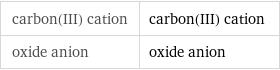 carbon(III) cation | carbon(III) cation oxide anion | oxide anion