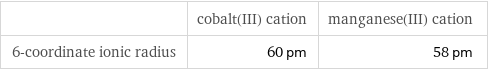  | cobalt(III) cation | manganese(III) cation 6-coordinate ionic radius | 60 pm | 58 pm