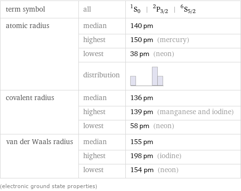 term symbol | all | ^1S_0 | ^2P_(3/2) | ^6S_(5/2) atomic radius | median | 140 pm  | highest | 150 pm (mercury)  | lowest | 38 pm (neon)  | distribution |  covalent radius | median | 136 pm  | highest | 139 pm (manganese and iodine)  | lowest | 58 pm (neon) van der Waals radius | median | 155 pm  | highest | 198 pm (iodine)  | lowest | 154 pm (neon) (electronic ground state properties)