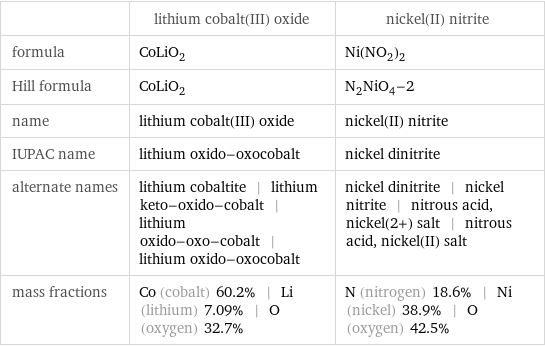  | lithium cobalt(III) oxide | nickel(II) nitrite formula | CoLiO_2 | Ni(NO_2)_2 Hill formula | CoLiO_2 | N_2NiO_4-2 name | lithium cobalt(III) oxide | nickel(II) nitrite IUPAC name | lithium oxido-oxocobalt | nickel dinitrite alternate names | lithium cobaltite | lithium keto-oxido-cobalt | lithium oxido-oxo-cobalt | lithium oxido-oxocobalt | nickel dinitrite | nickel nitrite | nitrous acid, nickel(2+) salt | nitrous acid, nickel(II) salt mass fractions | Co (cobalt) 60.2% | Li (lithium) 7.09% | O (oxygen) 32.7% | N (nitrogen) 18.6% | Ni (nickel) 38.9% | O (oxygen) 42.5%