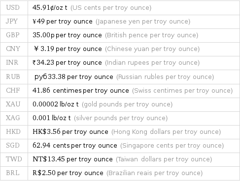 USD | 45.91¢/oz t (US cents per troy ounce) JPY | ¥49 per troy ounce (Japanese yen per troy ounce) GBP | 35.00p per troy ounce (British pence per troy ounce) CNY | ￥3.19 per troy ounce (Chinese yuan per troy ounce) INR | ₹34.23 per troy ounce (Indian rupees per troy ounce) RUB | руб33.38 per troy ounce (Russian rubles per troy ounce) CHF | 41.86 centimes per troy ounce (Swiss centimes per troy ounce) XAU | 0.00002 lb/oz t (gold pounds per troy ounce) XAG | 0.001 lb/oz t (silver pounds per troy ounce) HKD | HK$3.56 per troy ounce (Hong Kong dollars per troy ounce) SGD | 62.94 cents per troy ounce (Singapore cents per troy ounce) TWD | NT$13.45 per troy ounce (Taiwan dollars per troy ounce) BRL | R$2.50 per troy ounce (Brazilian reais per troy ounce)