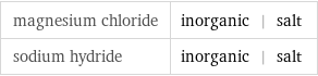 magnesium chloride | inorganic | salt sodium hydride | inorganic | salt