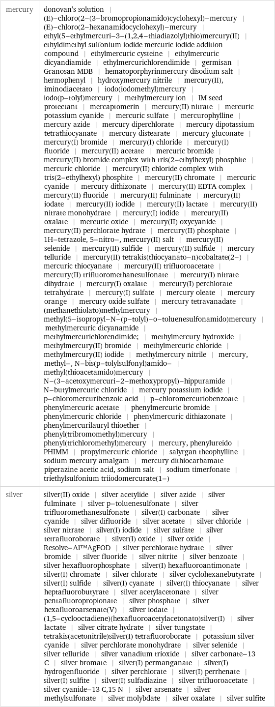 mercury | donovan's solution | (E)-chloro(2-(3-bromopropionamido)cyclohexyl)-mercury | (E)-chloro(2-hexanamidocyclohexyl)-mercury | ethyl(5-ethylmercuri-3-(1, 2, 4-thiadiazolyl)thio)mercury(II) | ethyldimethyl sulfonium iodide mercuric iodide addition compound | ethylmercuric cysteine | ethylmercuric dicyandiamide | ethylmercurichlorendimide | germisan | Granosan MDB | hematoporphyrinmercury disodium salt | hermophenyl | hydroxymercury nitrile | mercury(II), iminodiacetato | iodo(iodomethyl)mercury | iodo(p-tolyl)mercury | methylmercury ion | lM seed protectant | mercaptomerin | mercury(II) nitrate | mercuric potassium cyanide | mercuric sulfate | mercurophylline | mercury azide | mercury diperchlorate | mercury dipotassium tetrathiocyanate | mercury distearate | mercury gluconate | mercury(I) bromide | mercury(I) chloride | mercury(I) fluoride | mercury(II) acetate | mercuric bromide | mercury(II) bromide complex with tris(2-ethylhexyl) phosphite | mercuric chloride | mercury(II) chloride complex with tris(2-ethylhexyl) phosphite | mercury(II) chromate | mercuric cyanide | mercury dithizonate | mercury(II) EDTA complex | mercury(II) fluoride | mercury(II) fulminate | mercury(II) iodate | mercury(II) iodide | mercury(II) lactate | mercury(II) nitrate monohydrate | mercury(I) iodide | mercury(II) oxalate | mercuric oxide | mercury(II) oxycyanide | mercury(II) perchlorate hydrate | mercury(II) phosphate | 1H-tetrazole, 5-nitro-, mercury(II) salt | mercury(II) selenide | mercury(II) sulfide | mercury(II) sulfide | mercury telluride | mercury(II) tetrakis(thiocyanato-n)cobaltate(2-) | mercuric thiocyanate | mercury(II) trifluoroacetate | mercury(II) trifluoromethanesulfonate | mercury(I) nitrate dihydrate | mercury(I) oxalate | mercury(I) perchlorate tetrahydrate | mercury(I) sulfate | mercury oleate | mercury orange | mercury oxide sulfate | mercury tetravanadate | (methanethiolato)methylmercury | methyl(5-isopropyl-N-(p-tolyl)-o-toluenesulfonamido)mercury | methylmercuric dicyanamide | methylmercurichlorendimide; | methylmercury hydroxide | methylmercury(II) bromide | methylmercuric chloride | methylmercury(II) iodide | methylmercury nitrile | mercury, methyl-, N-bis(p-tolylsulfonyl)amido- | methyl(thioacetamido)mercury | N-(3-acetoxymercuri-2-methoxypropyl)-hippuramide | N-butylmercuric chloride | mercury potassium iodide | p-chloromercuribenzoic acid | p-chloromercuriobenzoate | phenylmercuric acetate | phenylmercuric bromide | phenylmercuric chloride | phenylmercuric dithiazonate | phenylmercurilauryl thioether | phenyl(tribromomethyl)mercury | phenyl(trichloromethyl)mercury | mercury, phenylureido | PHIMM | propylmercuric chloride | salyrgan theophylline | sodium mercury amalgam | mercury dithiocarbamate piperazine acetic acid, sodium salt | sodium timerfonate | triethylsulfonium triiodomercurate(1-) silver | silver(II) oxide | silver acetylide | silver azide | silver fulminate | silver p-toluenesulfonate | silver trifluoromethanesulfonate | silver(I) carbonate | silver cyanide | silver difluoride | silver acetate | silver chloride | silver nitrate | silver(I) iodide | silver sulfate | silver tetrafluoroborate | silver(I) oxide | silver oxide | Resolve-Al™AgFOD | silver perchlorate hydrate | silver bromide | silver fluoride | silver nitrite | silver benzoate | silver hexafluorophosphate | silver(I) hexafluoroantimonate | silver(I) chromate | silver chlorate | silver cyclohexanebutyrate | silver(I) sulfide | silver(I) cyanate | silver(I) thiocyanate | silver heptafluorobutyrate | silver acetylacetonate | silver pentafluoropropionate | silver phosphate | silver hexafluoroarsenate(V) | silver iodate | (1, 5-cyclooctadiene)(hexafluoroacetylacetonato)silver(I) | silver lactate | silver citrate hydrate | silver tungstate | tetrakis(acetonitrile)silver(I) tetrafluoroborate | potassium silver cyanide | silver perchlorate monohydrate | silver selenide | silver telluride | silver vanadium trioxide | silver carbonate-13 C | silver bromate | silver(I) permanganate | silver(I) hydrogenfluoride | silver perchlorate | silver(I) perrhenate | silver(I) sulfite | silver(I) sulfadiazine | silver trifluoroacetate | silver cyanide-13 C, 15 N | silver arsenate | silver methylsulfonate | silver molybdate | silver oxalate | silver sulfite