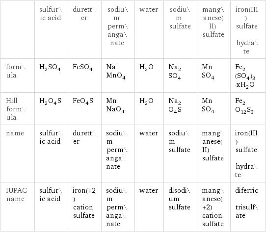  | sulfuric acid | duretter | sodium permanganate | water | sodium sulfate | manganese(II) sulfate | iron(III) sulfate hydrate formula | H_2SO_4 | FeSO_4 | NaMnO_4 | H_2O | Na_2SO_4 | MnSO_4 | Fe_2(SO_4)_3·xH_2O Hill formula | H_2O_4S | FeO_4S | MnNaO_4 | H_2O | Na_2O_4S | MnSO_4 | Fe_2O_12S_3 name | sulfuric acid | duretter | sodium permanganate | water | sodium sulfate | manganese(II) sulfate | iron(III) sulfate hydrate IUPAC name | sulfuric acid | iron(+2) cation sulfate | sodium permanganate | water | disodium sulfate | manganese(+2) cation sulfate | diferric trisulfate