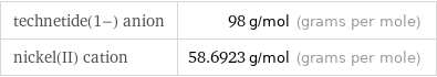 technetide(1-) anion | 98 g/mol (grams per mole) nickel(II) cation | 58.6923 g/mol (grams per mole)