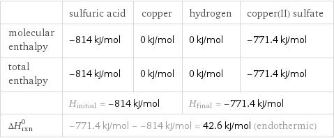  | sulfuric acid | copper | hydrogen | copper(II) sulfate molecular enthalpy | -814 kJ/mol | 0 kJ/mol | 0 kJ/mol | -771.4 kJ/mol total enthalpy | -814 kJ/mol | 0 kJ/mol | 0 kJ/mol | -771.4 kJ/mol  | H_initial = -814 kJ/mol | | H_final = -771.4 kJ/mol |  ΔH_rxn^0 | -771.4 kJ/mol - -814 kJ/mol = 42.6 kJ/mol (endothermic) | | |  