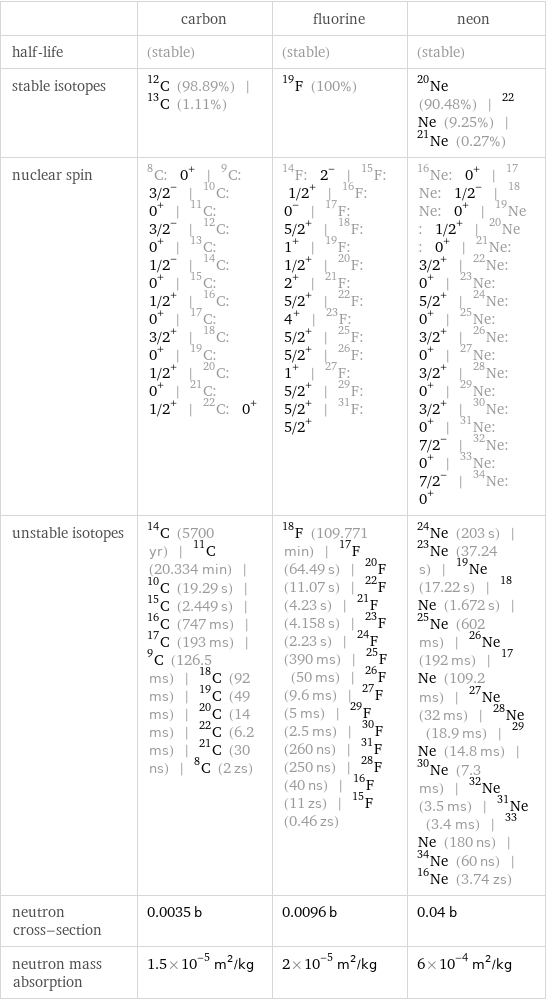  | carbon | fluorine | neon half-life | (stable) | (stable) | (stable) stable isotopes | C-12 (98.89%) | C-13 (1.11%) | F-19 (100%) | Ne-20 (90.48%) | Ne-22 (9.25%) | Ne-21 (0.27%) nuclear spin | C-8: 0^+ | C-9: 3/2^- | C-10: 0^+ | C-11: 3/2^- | C-12: 0^+ | C-13: 1/2^- | C-14: 0^+ | C-15: 1/2^+ | C-16: 0^+ | C-17: 3/2^+ | C-18: 0^+ | C-19: 1/2^+ | C-20: 0^+ | C-21: 1/2^+ | C-22: 0^+ | F-14: 2^- | F-15: 1/2^+ | F-16: 0^- | F-17: 5/2^+ | F-18: 1^+ | F-19: 1/2^+ | F-20: 2^+ | F-21: 5/2^+ | F-22: 4^+ | F-23: 5/2^+ | F-25: 5/2^+ | F-26: 1^+ | F-27: 5/2^+ | F-29: 5/2^+ | F-31: 5/2^+ | Ne-16: 0^+ | Ne-17: 1/2^- | Ne-18: 0^+ | Ne-19: 1/2^+ | Ne-20: 0^+ | Ne-21: 3/2^+ | Ne-22: 0^+ | Ne-23: 5/2^+ | Ne-24: 0^+ | Ne-25: 3/2^+ | Ne-26: 0^+ | Ne-27: 3/2^+ | Ne-28: 0^+ | Ne-29: 3/2^+ | Ne-30: 0^+ | Ne-31: 7/2^- | Ne-32: 0^+ | Ne-33: 7/2^- | Ne-34: 0^+ unstable isotopes | C-14 (5700 yr) | C-11 (20.334 min) | C-10 (19.29 s) | C-15 (2.449 s) | C-16 (747 ms) | C-17 (193 ms) | C-9 (126.5 ms) | C-18 (92 ms) | C-19 (49 ms) | C-20 (14 ms) | C-22 (6.2 ms) | C-21 (30 ns) | C-8 (2 zs) | F-18 (109.771 min) | F-17 (64.49 s) | F-20 (11.07 s) | F-22 (4.23 s) | F-21 (4.158 s) | F-23 (2.23 s) | F-24 (390 ms) | F-25 (50 ms) | F-26 (9.6 ms) | F-27 (5 ms) | F-29 (2.5 ms) | F-30 (260 ns) | F-31 (250 ns) | F-28 (40 ns) | F-16 (11 zs) | F-15 (0.46 zs) | Ne-24 (203 s) | Ne-23 (37.24 s) | Ne-19 (17.22 s) | Ne-18 (1.672 s) | Ne-25 (602 ms) | Ne-26 (192 ms) | Ne-17 (109.2 ms) | Ne-27 (32 ms) | Ne-28 (18.9 ms) | Ne-29 (14.8 ms) | Ne-30 (7.3 ms) | Ne-32 (3.5 ms) | Ne-31 (3.4 ms) | Ne-33 (180 ns) | Ne-34 (60 ns) | Ne-16 (3.74 zs) neutron cross-section | 0.0035 b | 0.0096 b | 0.04 b neutron mass absorption | 1.5×10^-5 m^2/kg | 2×10^-5 m^2/kg | 6×10^-4 m^2/kg