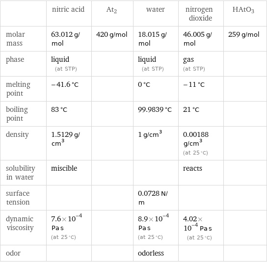  | nitric acid | At2 | water | nitrogen dioxide | HAtO3 molar mass | 63.012 g/mol | 420 g/mol | 18.015 g/mol | 46.005 g/mol | 259 g/mol phase | liquid (at STP) | | liquid (at STP) | gas (at STP) |  melting point | -41.6 °C | | 0 °C | -11 °C |  boiling point | 83 °C | | 99.9839 °C | 21 °C |  density | 1.5129 g/cm^3 | | 1 g/cm^3 | 0.00188 g/cm^3 (at 25 °C) |  solubility in water | miscible | | | reacts |  surface tension | | | 0.0728 N/m | |  dynamic viscosity | 7.6×10^-4 Pa s (at 25 °C) | | 8.9×10^-4 Pa s (at 25 °C) | 4.02×10^-4 Pa s (at 25 °C) |  odor | | | odorless | | 