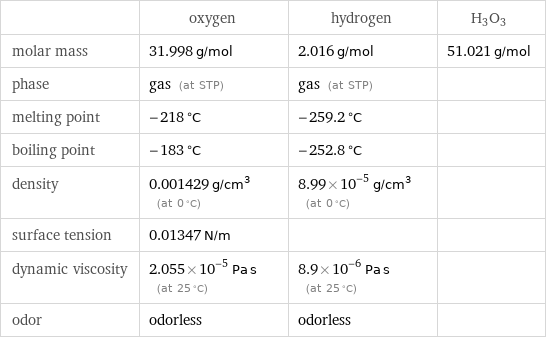  | oxygen | hydrogen | H3O3 molar mass | 31.998 g/mol | 2.016 g/mol | 51.021 g/mol phase | gas (at STP) | gas (at STP) |  melting point | -218 °C | -259.2 °C |  boiling point | -183 °C | -252.8 °C |  density | 0.001429 g/cm^3 (at 0 °C) | 8.99×10^-5 g/cm^3 (at 0 °C) |  surface tension | 0.01347 N/m | |  dynamic viscosity | 2.055×10^-5 Pa s (at 25 °C) | 8.9×10^-6 Pa s (at 25 °C) |  odor | odorless | odorless | 