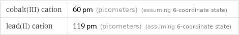 cobalt(III) cation | 60 pm (picometers) (assuming 6-coordinate state) lead(II) cation | 119 pm (picometers) (assuming 6-coordinate state)