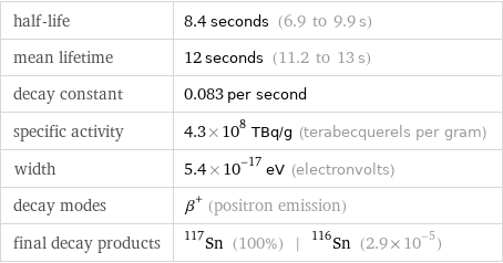 half-life | 8.4 seconds (6.9 to 9.9 s) mean lifetime | 12 seconds (11.2 to 13 s) decay constant | 0.083 per second specific activity | 4.3×10^8 TBq/g (terabecquerels per gram) width | 5.4×10^-17 eV (electronvolts) decay modes | β^+ (positron emission) final decay products | Sn-117 (100%) | Sn-116 (2.9×10^-5)