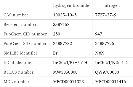  | hydrogen bromide | nitrogen CAS number | 10035-10-6 | 7727-37-9 Beilstein number | 3587158 |  PubChem CID number | 260 | 947 PubChem SID number | 24857782 | 24857796 SMILES identifier | Br | N#N InChI identifier | InChI=1/BrH/h1H | InChI=1/N2/c1-2 RTECS number | MW3850000 | QW9700000 MDL number | MFCD00011323 | MFCD00011416