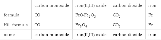  | carbon monoxide | iron(II, III) oxide | carbon dioxide | iron formula | CO | FeO·Fe_2O_3 | CO_2 | Fe Hill formula | CO | Fe_3O_4 | CO_2 | Fe name | carbon monoxide | iron(II, III) oxide | carbon dioxide | iron