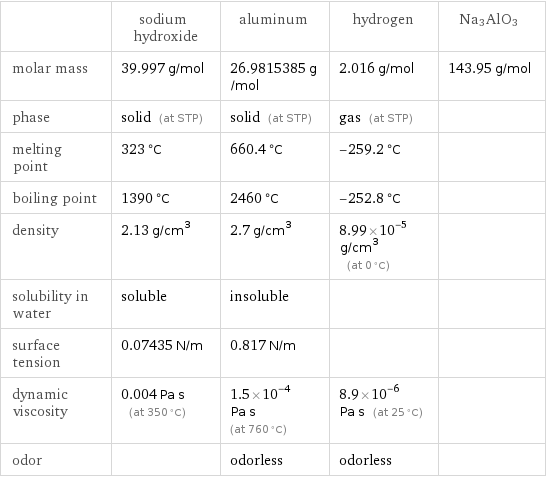  | sodium hydroxide | aluminum | hydrogen | Na3AlO3 molar mass | 39.997 g/mol | 26.9815385 g/mol | 2.016 g/mol | 143.95 g/mol phase | solid (at STP) | solid (at STP) | gas (at STP) |  melting point | 323 °C | 660.4 °C | -259.2 °C |  boiling point | 1390 °C | 2460 °C | -252.8 °C |  density | 2.13 g/cm^3 | 2.7 g/cm^3 | 8.99×10^-5 g/cm^3 (at 0 °C) |  solubility in water | soluble | insoluble | |  surface tension | 0.07435 N/m | 0.817 N/m | |  dynamic viscosity | 0.004 Pa s (at 350 °C) | 1.5×10^-4 Pa s (at 760 °C) | 8.9×10^-6 Pa s (at 25 °C) |  odor | | odorless | odorless | 