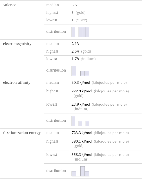 valence | median | 3.5  | highest | 5 (gold)  | lowest | 1 (silver)  | distribution |  electronegativity | median | 2.13  | highest | 2.54 (gold)  | lowest | 1.78 (indium)  | distribution |  electron affinity | median | 80.3 kJ/mol (kilojoules per mole)  | highest | 222.8 kJ/mol (kilojoules per mole) (gold)  | lowest | 28.9 kJ/mol (kilojoules per mole) (indium)  | distribution |  first ionization energy | median | 723.3 kJ/mol (kilojoules per mole)  | highest | 890.1 kJ/mol (kilojoules per mole) (gold)  | lowest | 558.3 kJ/mol (kilojoules per mole) (indium)  | distribution | 