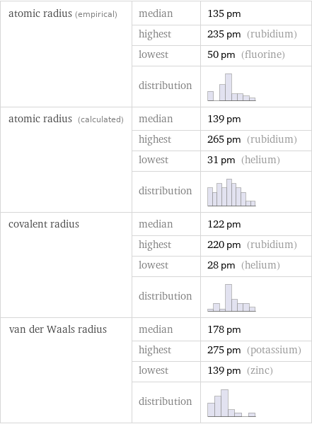 atomic radius (empirical) | median | 135 pm  | highest | 235 pm (rubidium)  | lowest | 50 pm (fluorine)  | distribution |  atomic radius (calculated) | median | 139 pm  | highest | 265 pm (rubidium)  | lowest | 31 pm (helium)  | distribution |  covalent radius | median | 122 pm  | highest | 220 pm (rubidium)  | lowest | 28 pm (helium)  | distribution |  van der Waals radius | median | 178 pm  | highest | 275 pm (potassium)  | lowest | 139 pm (zinc)  | distribution | 