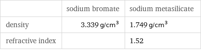  | sodium bromate | sodium metasilicate density | 3.339 g/cm^3 | 1.749 g/cm^3 refractive index | | 1.52