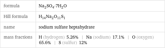formula | Na_2SO_4·7H_2O Hill formula | H_14Na_2O_11S_1 name | sodium sulfate heptahydrate mass fractions | H (hydrogen) 5.26% | Na (sodium) 17.1% | O (oxygen) 65.6% | S (sulfur) 12%