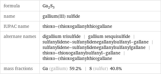 formula | Ga_2S_3 name | gallium(III) sulfide IUPAC name | thioxo-(thioxogallanylthio)gallane alternate names | digallium trisulfide | gallium sesquisulfide | sulfanylidene-sulfanylidenegallanylsulfanyl-gallane | sulfanylidene-sulfanylidenegallanylsulfanylgallane | thioxo-thioxogallanylsulfanyl-gallane | thioxo-(thioxogallanylthio)gallane mass fractions | Ga (gallium) 59.2% | S (sulfur) 40.8%