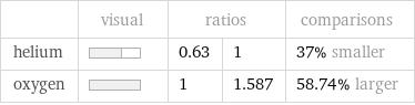  | visual | ratios | | comparisons helium | | 0.63 | 1 | 37% smaller oxygen | | 1 | 1.587 | 58.74% larger