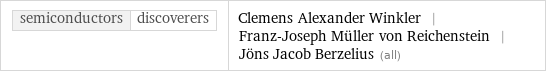 semiconductors | discoverers | Clemens Alexander Winkler | Franz-Joseph Müller von Reichenstein | Jöns Jacob Berzelius (all)