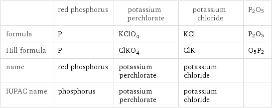  | red phosphorus | potassium perchlorate | potassium chloride | P2O5 formula | P | KClO_4 | KCl | P2O5 Hill formula | P | ClKO_4 | ClK | O5P2 name | red phosphorus | potassium perchlorate | potassium chloride |  IUPAC name | phosphorus | potassium perchlorate | potassium chloride | 