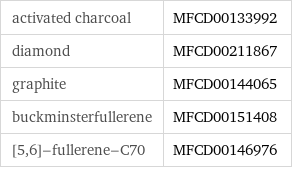 activated charcoal | MFCD00133992 diamond | MFCD00211867 graphite | MFCD00144065 buckminsterfullerene | MFCD00151408 [5, 6]-fullerene-C70 | MFCD00146976
