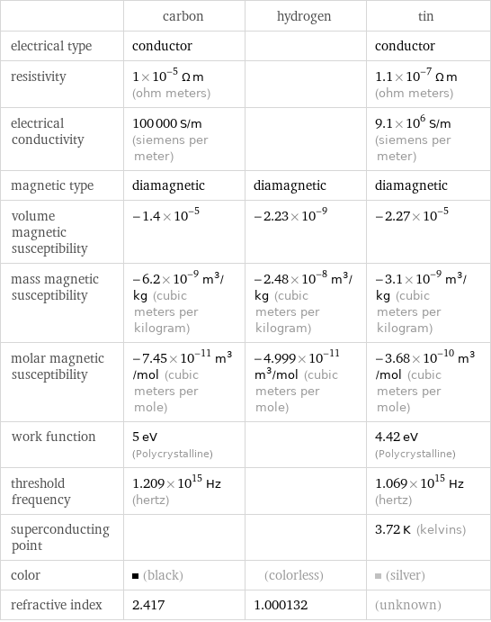  | carbon | hydrogen | tin electrical type | conductor | | conductor resistivity | 1×10^-5 Ω m (ohm meters) | | 1.1×10^-7 Ω m (ohm meters) electrical conductivity | 100000 S/m (siemens per meter) | | 9.1×10^6 S/m (siemens per meter) magnetic type | diamagnetic | diamagnetic | diamagnetic volume magnetic susceptibility | -1.4×10^-5 | -2.23×10^-9 | -2.27×10^-5 mass magnetic susceptibility | -6.2×10^-9 m^3/kg (cubic meters per kilogram) | -2.48×10^-8 m^3/kg (cubic meters per kilogram) | -3.1×10^-9 m^3/kg (cubic meters per kilogram) molar magnetic susceptibility | -7.45×10^-11 m^3/mol (cubic meters per mole) | -4.999×10^-11 m^3/mol (cubic meters per mole) | -3.68×10^-10 m^3/mol (cubic meters per mole) work function | 5 eV (Polycrystalline) | | 4.42 eV (Polycrystalline) threshold frequency | 1.209×10^15 Hz (hertz) | | 1.069×10^15 Hz (hertz) superconducting point | | | 3.72 K (kelvins) color | (black) | (colorless) | (silver) refractive index | 2.417 | 1.000132 | (unknown)