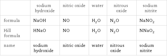  | sodium hydroxide | nitric oxide | water | nitrous oxide | sodium nitrite formula | NaOH | NO | H_2O | N_2O | NaNO_2 Hill formula | HNaO | NO | H_2O | N_2O | NNaO_2 name | sodium hydroxide | nitric oxide | water | nitrous oxide | sodium nitrite