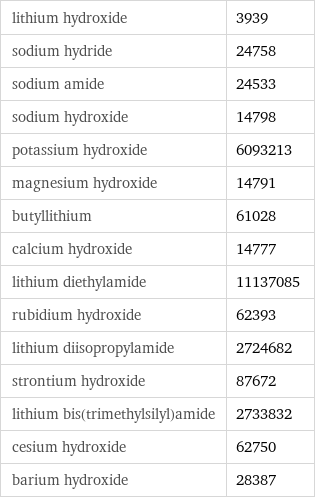 lithium hydroxide | 3939 sodium hydride | 24758 sodium amide | 24533 sodium hydroxide | 14798 potassium hydroxide | 6093213 magnesium hydroxide | 14791 butyllithium | 61028 calcium hydroxide | 14777 lithium diethylamide | 11137085 rubidium hydroxide | 62393 lithium diisopropylamide | 2724682 strontium hydroxide | 87672 lithium bis(trimethylsilyl)amide | 2733832 cesium hydroxide | 62750 barium hydroxide | 28387