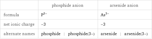  | phosphide anion | arsenide anion formula | P^(3-) | As^(3-) net ionic charge | -3 | -3 alternate names | phosphide | phosphide(3-) | arsenide | arsenide(3-)