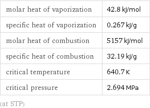 molar heat of vaporization | 42.8 kJ/mol specific heat of vaporization | 0.267 kJ/g molar heat of combustion | 5157 kJ/mol specific heat of combustion | 32.19 kJ/g critical temperature | 640.7 K critical pressure | 2.694 MPa (at STP)