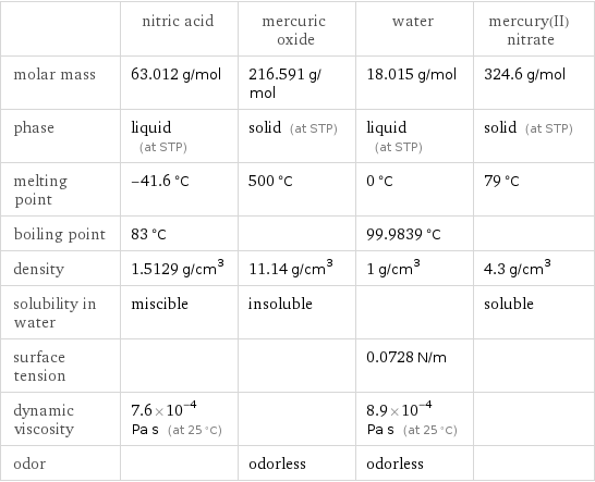  | nitric acid | mercuric oxide | water | mercury(II) nitrate molar mass | 63.012 g/mol | 216.591 g/mol | 18.015 g/mol | 324.6 g/mol phase | liquid (at STP) | solid (at STP) | liquid (at STP) | solid (at STP) melting point | -41.6 °C | 500 °C | 0 °C | 79 °C boiling point | 83 °C | | 99.9839 °C |  density | 1.5129 g/cm^3 | 11.14 g/cm^3 | 1 g/cm^3 | 4.3 g/cm^3 solubility in water | miscible | insoluble | | soluble surface tension | | | 0.0728 N/m |  dynamic viscosity | 7.6×10^-4 Pa s (at 25 °C) | | 8.9×10^-4 Pa s (at 25 °C) |  odor | | odorless | odorless | 