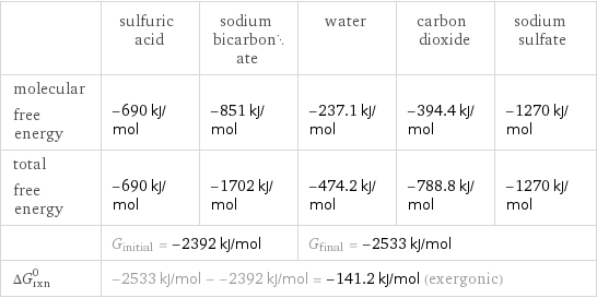  | sulfuric acid | sodium bicarbonate | water | carbon dioxide | sodium sulfate molecular free energy | -690 kJ/mol | -851 kJ/mol | -237.1 kJ/mol | -394.4 kJ/mol | -1270 kJ/mol total free energy | -690 kJ/mol | -1702 kJ/mol | -474.2 kJ/mol | -788.8 kJ/mol | -1270 kJ/mol  | G_initial = -2392 kJ/mol | | G_final = -2533 kJ/mol | |  ΔG_rxn^0 | -2533 kJ/mol - -2392 kJ/mol = -141.2 kJ/mol (exergonic) | | | |  