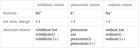  | rubidium cation | potassium cation | sodium cation formula | Rb^+ | K^+ | Na^+ net ionic charge | +1 | +1 | +1 alternate names | rubidium ion | rubidium(I) | rubidium(1+) | potassium ion | potassium(I) | potassium(1+) | sodium ion | sodium(I) | sodium(1+)