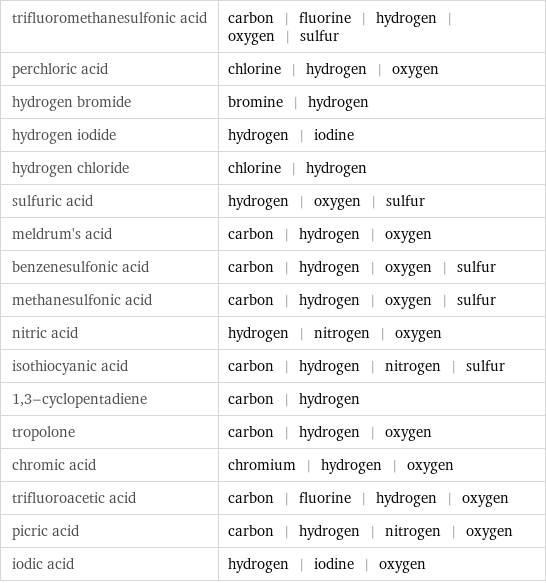 trifluoromethanesulfonic acid | carbon | fluorine | hydrogen | oxygen | sulfur perchloric acid | chlorine | hydrogen | oxygen hydrogen bromide | bromine | hydrogen hydrogen iodide | hydrogen | iodine hydrogen chloride | chlorine | hydrogen sulfuric acid | hydrogen | oxygen | sulfur meldrum's acid | carbon | hydrogen | oxygen benzenesulfonic acid | carbon | hydrogen | oxygen | sulfur methanesulfonic acid | carbon | hydrogen | oxygen | sulfur nitric acid | hydrogen | nitrogen | oxygen isothiocyanic acid | carbon | hydrogen | nitrogen | sulfur 1, 3-cyclopentadiene | carbon | hydrogen tropolone | carbon | hydrogen | oxygen chromic acid | chromium | hydrogen | oxygen trifluoroacetic acid | carbon | fluorine | hydrogen | oxygen picric acid | carbon | hydrogen | nitrogen | oxygen iodic acid | hydrogen | iodine | oxygen