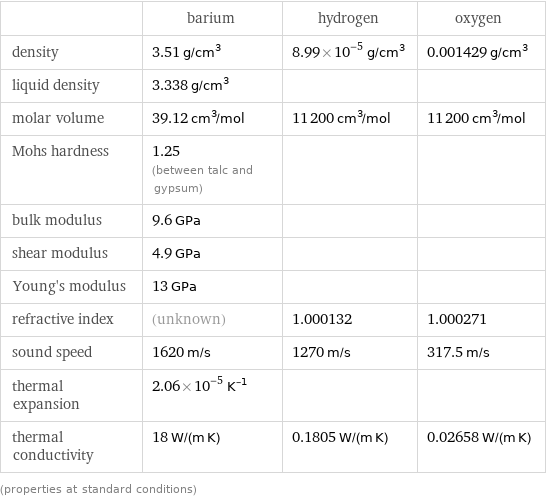  | barium | hydrogen | oxygen density | 3.51 g/cm^3 | 8.99×10^-5 g/cm^3 | 0.001429 g/cm^3 liquid density | 3.338 g/cm^3 | |  molar volume | 39.12 cm^3/mol | 11200 cm^3/mol | 11200 cm^3/mol Mohs hardness | 1.25 (between talc and gypsum) | |  bulk modulus | 9.6 GPa | |  shear modulus | 4.9 GPa | |  Young's modulus | 13 GPa | |  refractive index | (unknown) | 1.000132 | 1.000271 sound speed | 1620 m/s | 1270 m/s | 317.5 m/s thermal expansion | 2.06×10^-5 K^(-1) | |  thermal conductivity | 18 W/(m K) | 0.1805 W/(m K) | 0.02658 W/(m K) (properties at standard conditions)